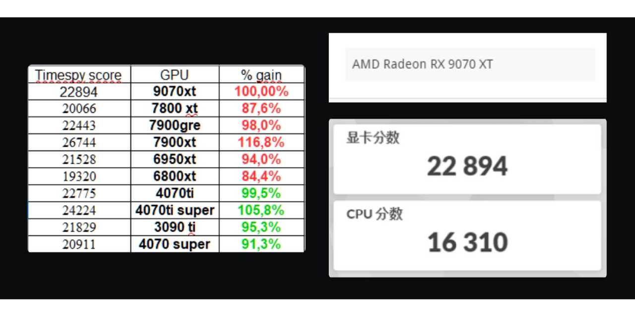 Radeon RX 9070 XT 3D Mark Time