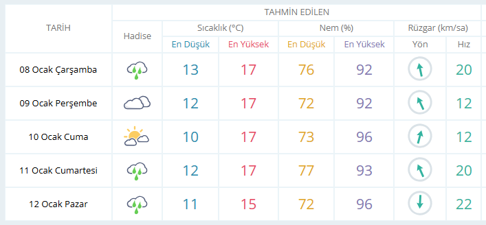 İzmir hava durumu